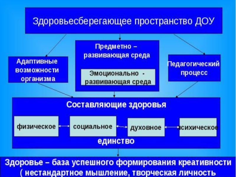 Схему задачи организации здоровьесберегающей деятельности в доу