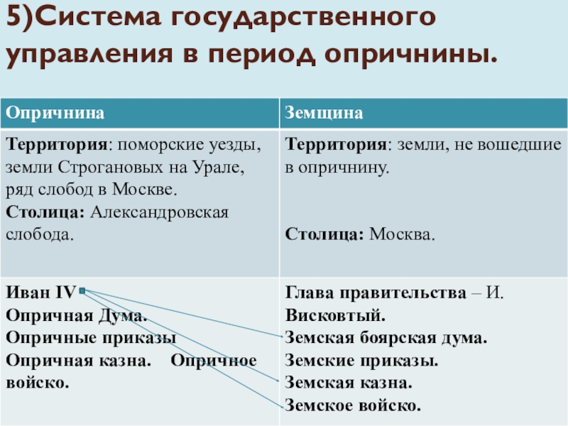 Кто возглавлял земщину. Система государственного управления в период опричнины. Опричнина и земщина таблица. Система государственного управления в период опричнины таблица. Управление земщиной.