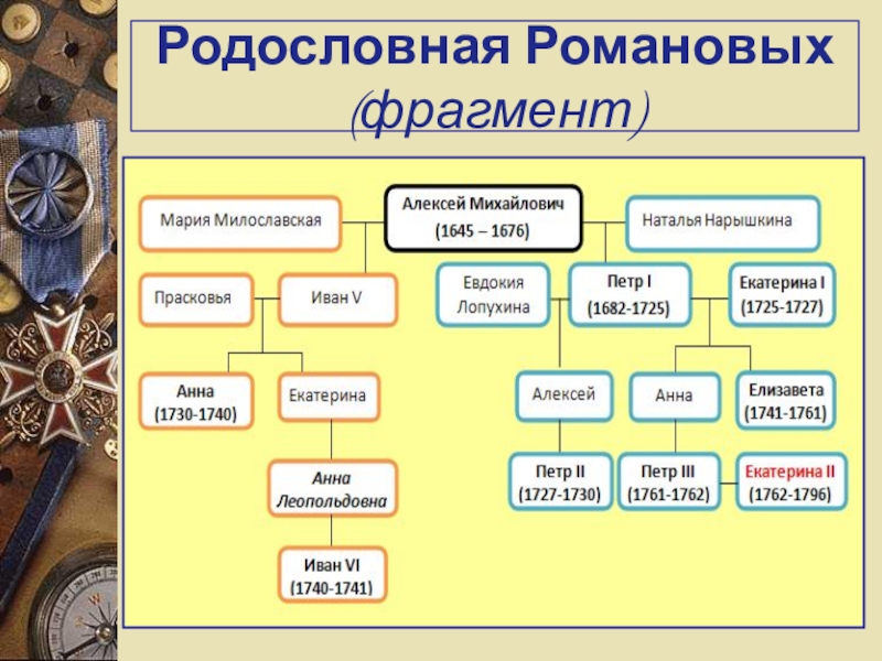 Династия романовых в первой четверти 18 века презентация 8 класс пчелов