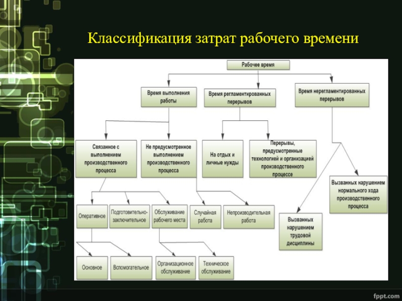 Классификатор рабочих. Классификация рабочего времени схема. Структурная схема классификации затрат рабочего времени исполнителя. Блок схема классификация рабочего времени. Затраты рабочего времени и их классификация.