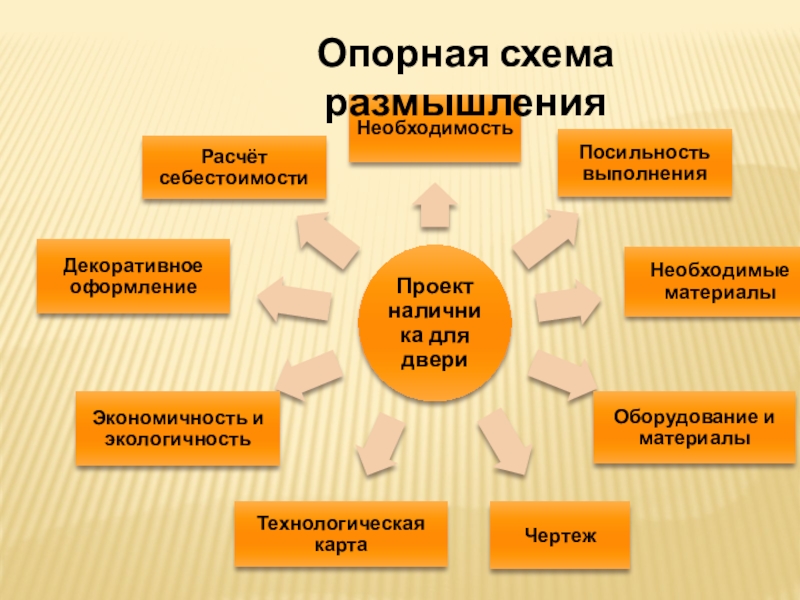 Опорная схема размышлений по технологии