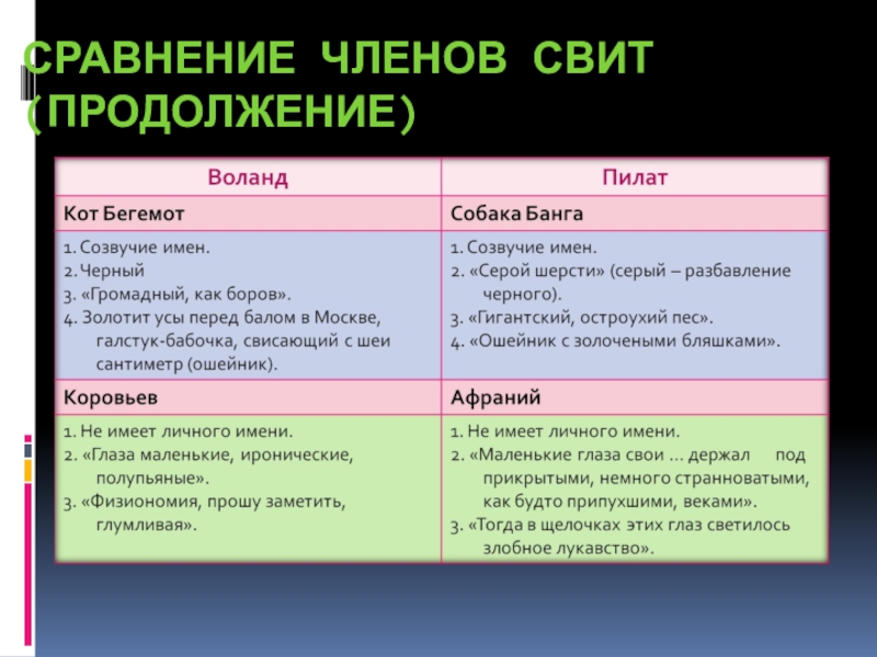 Сравнение членов