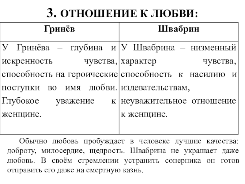 Различия гринева и швабрина. Отношение к любви Гринева и Швабрина. Отношение к любви Гринев и Швабрин. Отношения к любви Гринёва и Швабрина. Отношение к любви Гринев и Швабрина.