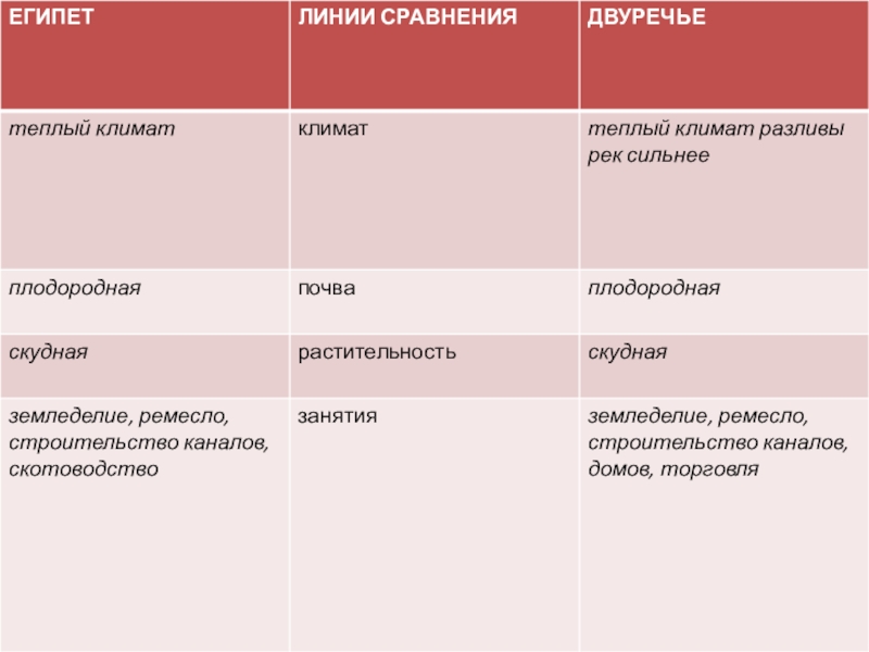 Таблица древний. Природно-климатические условия древнего Двуречья. Сравнительная таблица древнего Египта и Месопотамии. Климат в древнем Египте и Двуречье. Климатические условия в Египте и Междуречье.