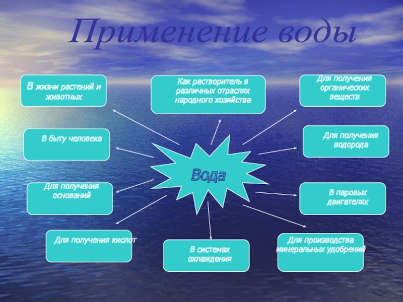 С помощью учебника составь схему значение водных богатств в жизни человека 4