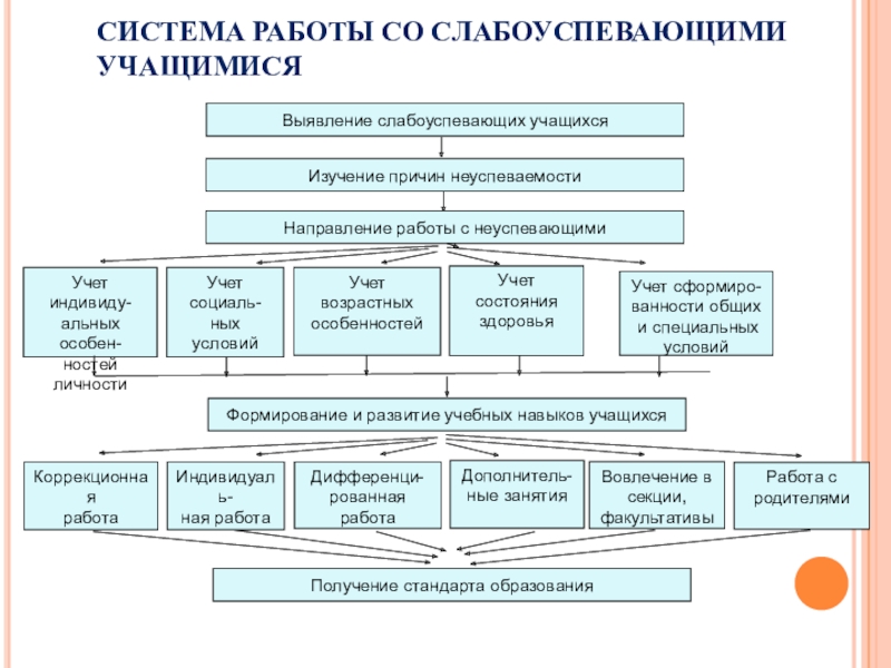 Формы работы со слабоуспевающими учащимися. Правила работы со слабоуспевающими учащимися. Стратегия работы со слабоуспевающими учащимися. Основные направления работы со слабоуспевающими.