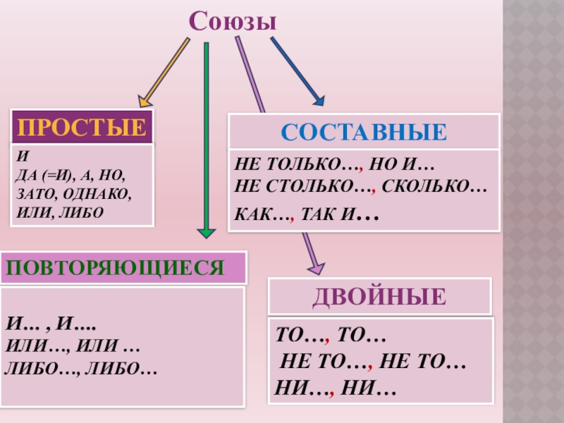 Союз также простой или составной. Простые составные повторяющиеся Союзы. Зато или за то. Правописание Союза зато. Однакож или однако ж.