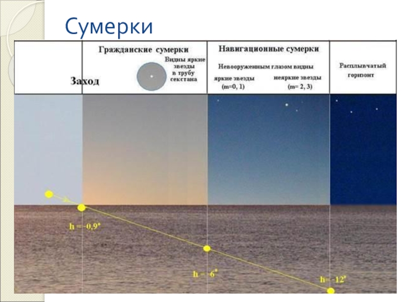 Понятие сумерки в астрономии презентация