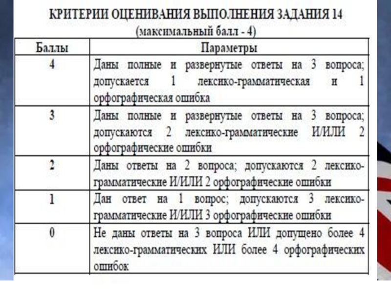 Егэ английский критерии оценка. Критерии оценивания письма по английскому языку. Структура ОГЭ по английскому. Критерии оценивания ОГЭ по английскому. Структура ОГЭ по английскому языку 2020.