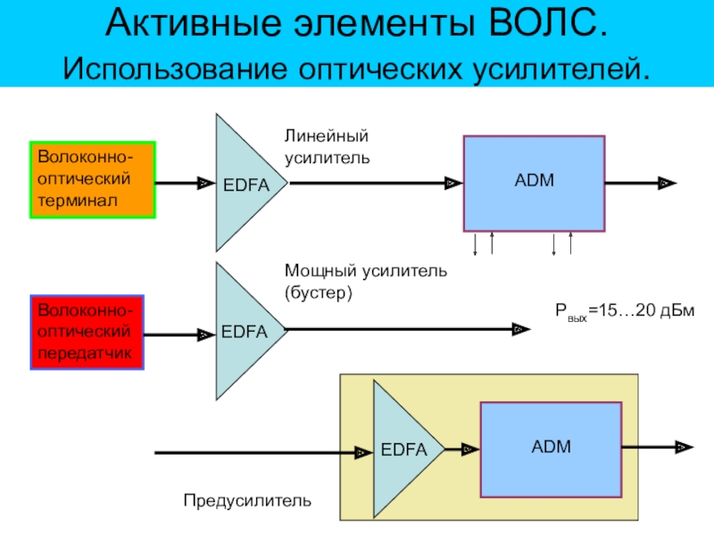 Активные связи. Активные элементы ВОЛС. Активные компоненты ВОЛС. Оптические компоненты ВОЛС. Активные и пассивные компоненты ВОЛС.