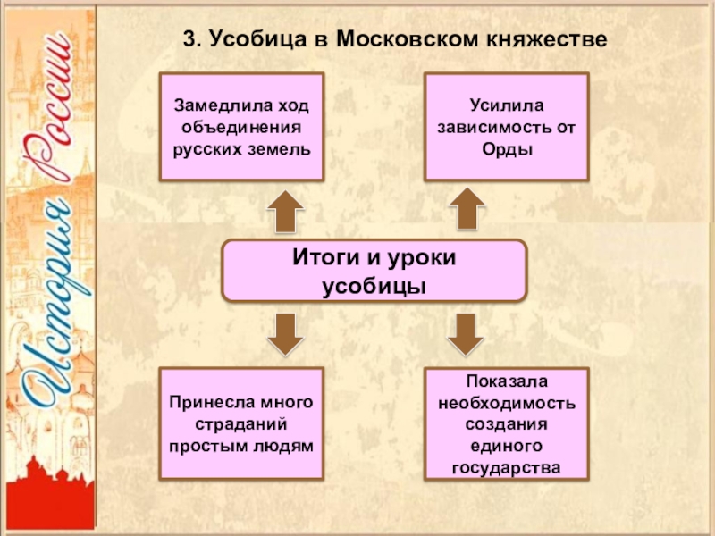 Презентация по истории 6 класс московское княжество в первой половине xv в