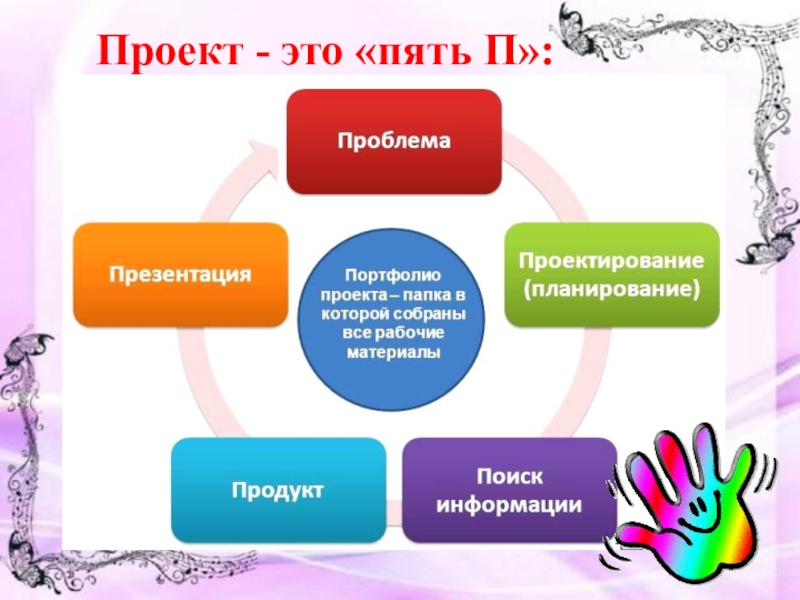 5 деятельность. Презентация проекта. Проект. Проект это пять п. Пять п проектной деятельности.