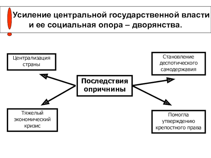 Социальная опора. Укрепление центральной власти. Усиление центральной власти. Укрепление и повышение государственной власти. Усиление централизации гос власти.