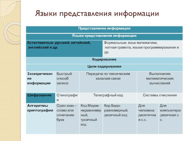 Языки представления информации. Какие бывают языки представления информации. Как можно представить информацию форма язык представления. Формальные и неформальные языки для представления информации.