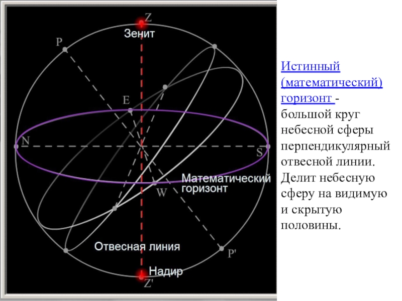 Где находится видимый горизонт. Истинный Горизонт на небесной сфере. Надир точка небесной сферы. Математический Горизонт круг небесной сферы. Зенит точка небесной сферы.