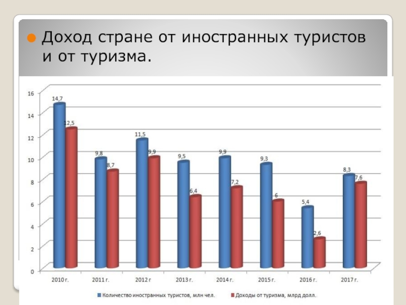 Прибыль страны. Доходы страны. Доходы ОАЭ от туризма. График дохода от туристов. Туризм в Египте статистика.