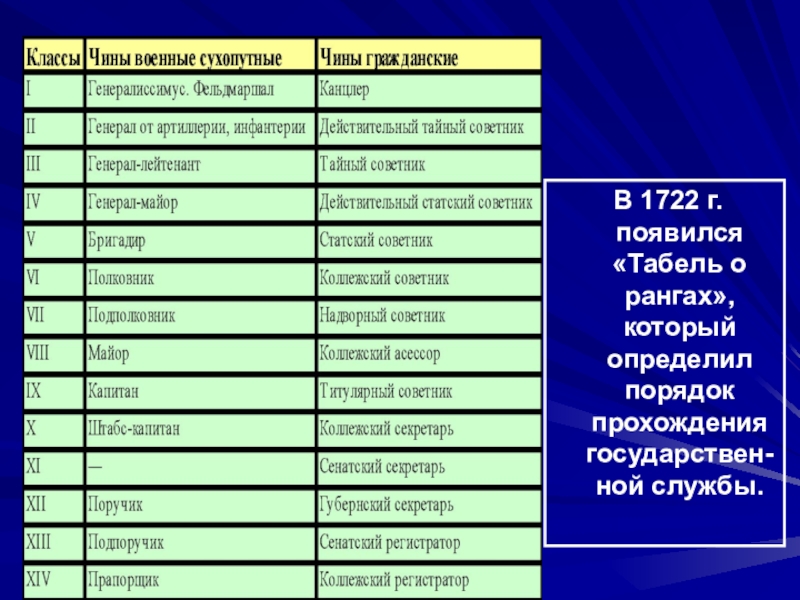 Чин порядок. Табель о рангах чины. Чины в Российской империи. Гражданские чины в Российской империи. Военные чины по классам.