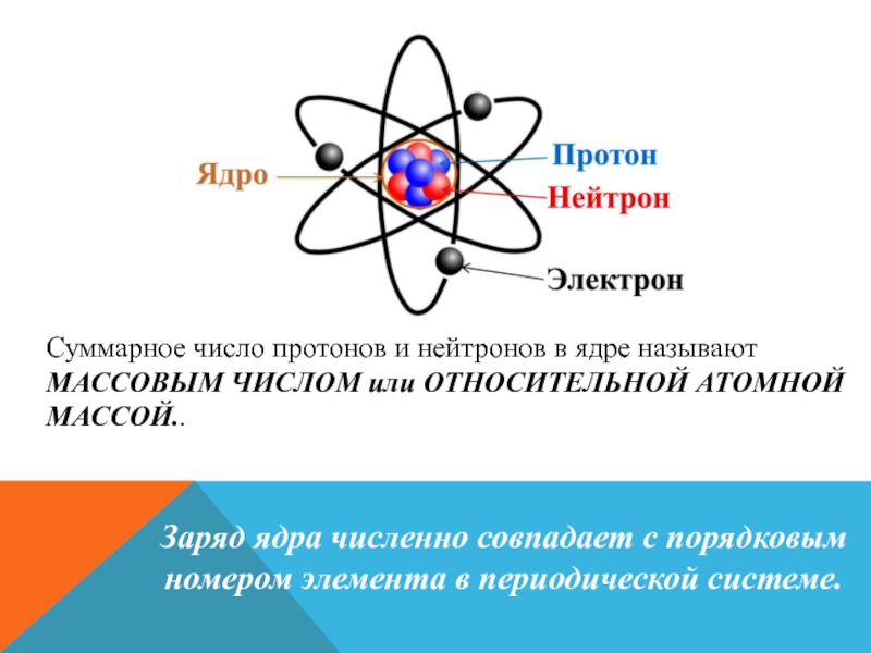 Презентация строение атома 8 класс рудзитис