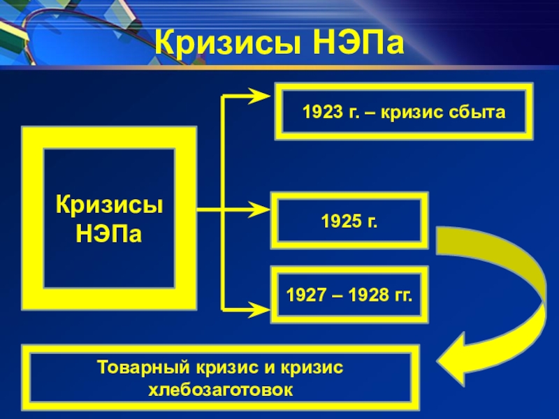 Новая экономическая политика кризисы. Кризис НЭПА 1923. Кризисы НЭПА таблица. Кризисы НЭПА. Кризис хлебозаготовок НЭП.