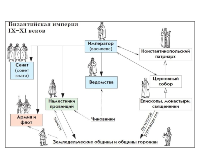 Сословия османской империи. Общественный Строй Византии схема. Византийская система управления. Система управления Византией схема. Власть при Юстиниане схема.