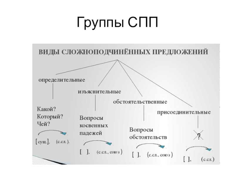 Схема сложноподчиненного. Группы сложноподчиненных предложений. Основные группы СПП. Основные группы сложноподчинённых предложени. Основные группы сложноподчиненных предложений по их значению.