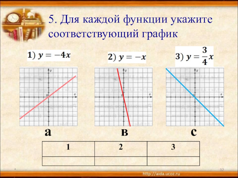 И функции каждого из них. Для каждой функции укажите соответствующий график. Для каждой из функций укажите соответствующий график. Для каждого Графика укажите соответствующую функцию. Функция y KX И ее график.