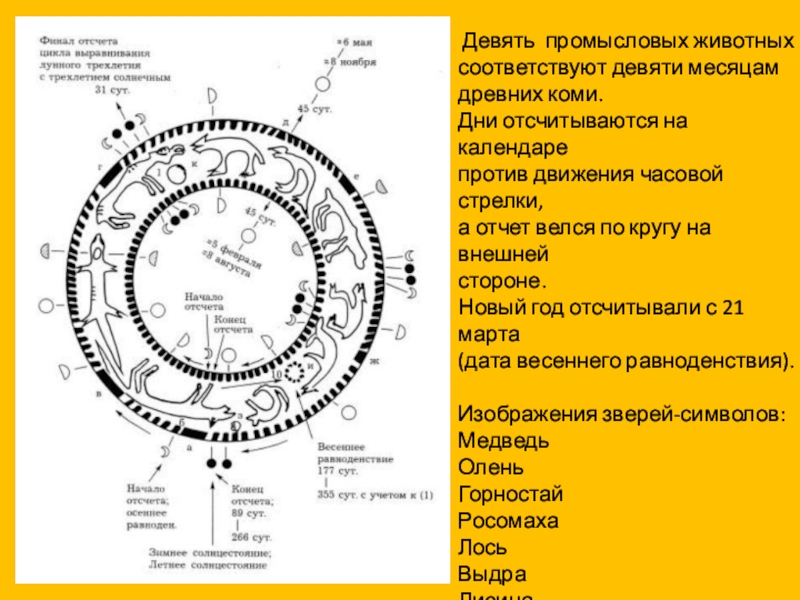 Коми промысловый календарь презентация