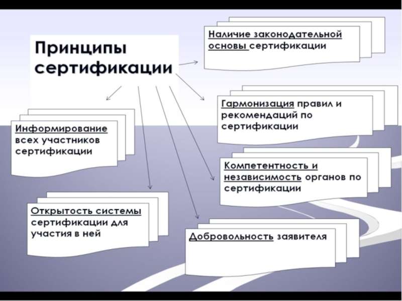 Сущность и проведение сертификации презентация