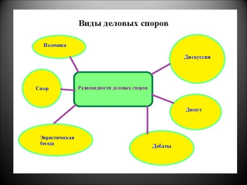 Вид спорить. Виды делового спора. Формы делового спора. Виды споров в деловом общении. Деловой спор как форма делового общения схема.