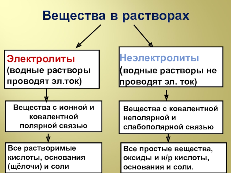 Химические электролиты. Схема вещества электролиты и неэлектролиты. Таблица вещества электролиты неэлектролиты. Электролиты и неэлектролиты химия 9 класс. Вещества электролиты и неэлектролиты 9 класс.