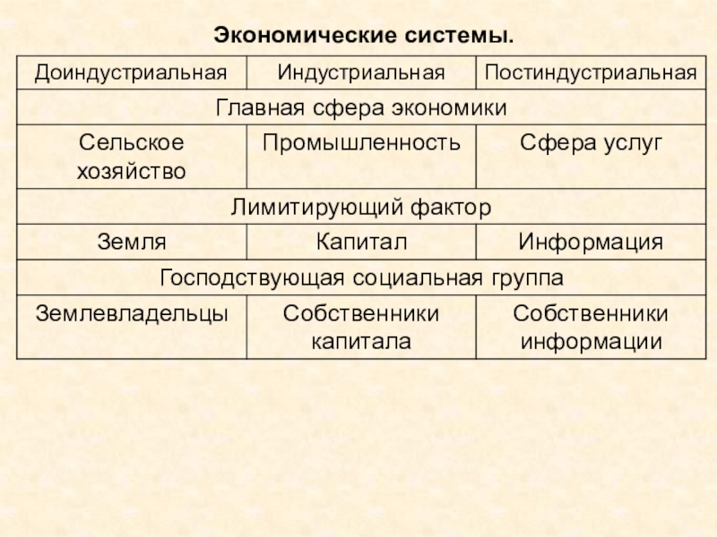 Постиндустриальное хозяйство. Индустриальная экономическая система. Доиндустриальная Индустриальная и постиндустриальная экономика. Экономическая система индустриального общества. Доиндустриальная экономическая система.