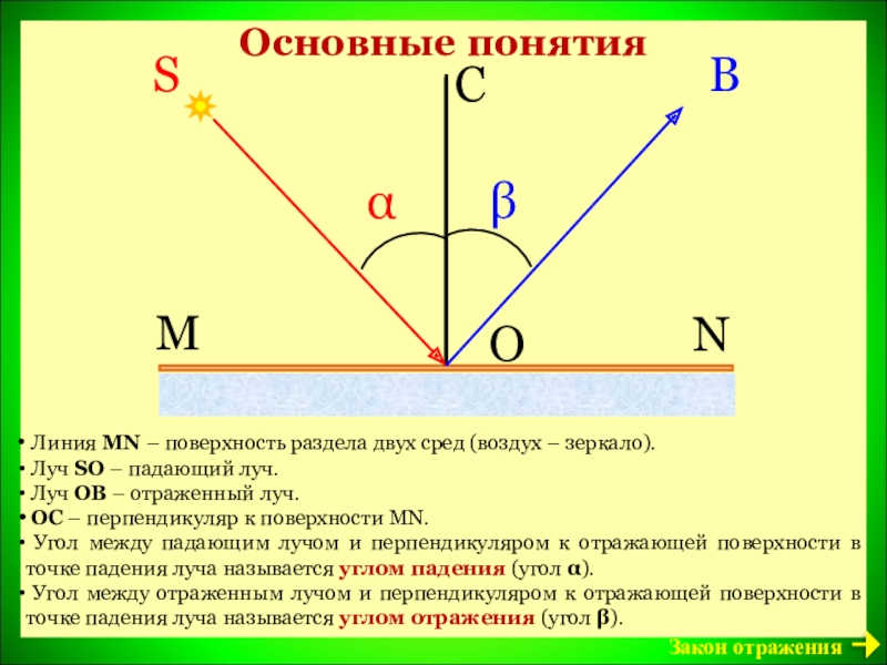 Понятие линия. Луч падающий Луч отраженный и перпендикуляр.