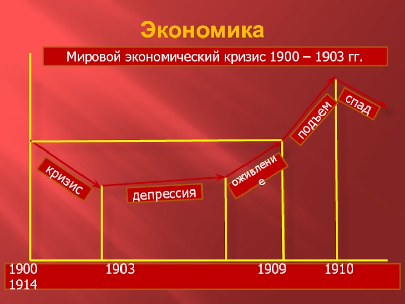 Экономический кризис 1900 1903 презентация