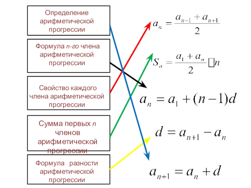 Презентация сумма арифметической прогрессии 9 класс