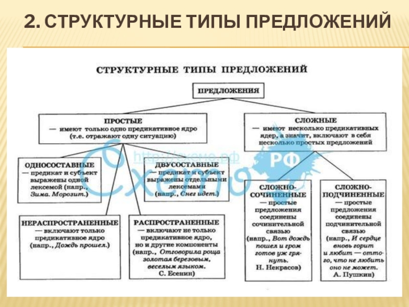 Структурная схема предложения парадигма предложения