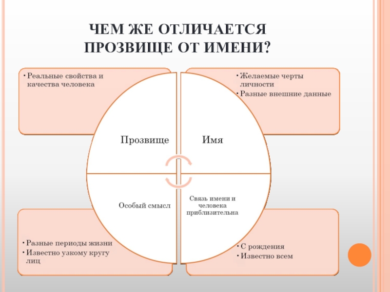 Никнеймы. Сочинение на тему мое отношение к прозвищам. Кличка и прозвище разница. Никнейм. Сформулируйте чем прозвище отличается от логина.