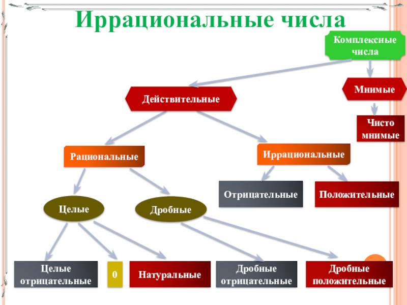 Урок иррациональные числа