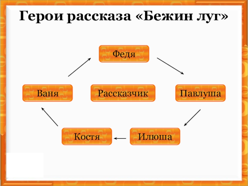 Герои рассказа «Бежин луг»ВаняПавлушаРассказчикФедяКостяИлюша