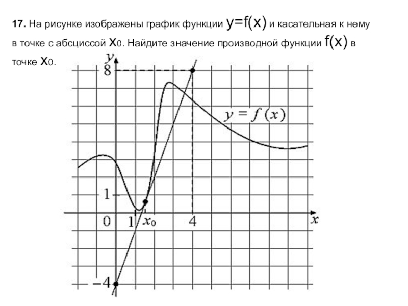 На рисунке изображен график производной функции f x найдите количество точек в которых касательная