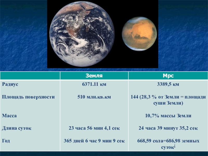 Сравнение марса и земли таблица. Сходства Марса и земли. Радиус Марса в сравнении с землей. Масса Марса в массах земли. Радиус Марса в сравнении с массой земли.