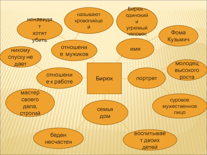 Образы повествователя и героев произведения бирюк. Бирюк презентация. Кластер Бирюк. Кластер на тему Бирюк. Характеристика Бирюка.