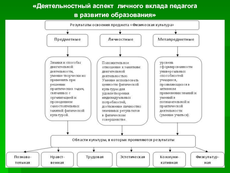 Тестовая карта коммуникативной деятельности учителя юсупов и м