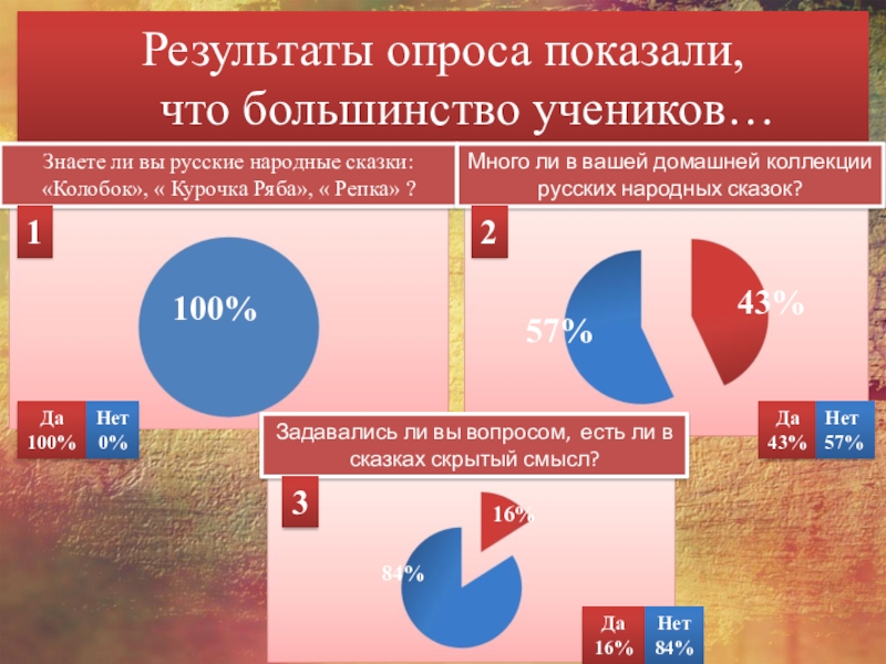 Результаты опроса показали, что большинство учеников…Знаете ли вы русские народные сказки: «Колобок», « Курочка Ряба», «