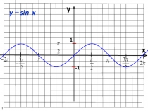 Презентация по алгебре на тему График функции y=sinx,его преобразования. (10 класс)