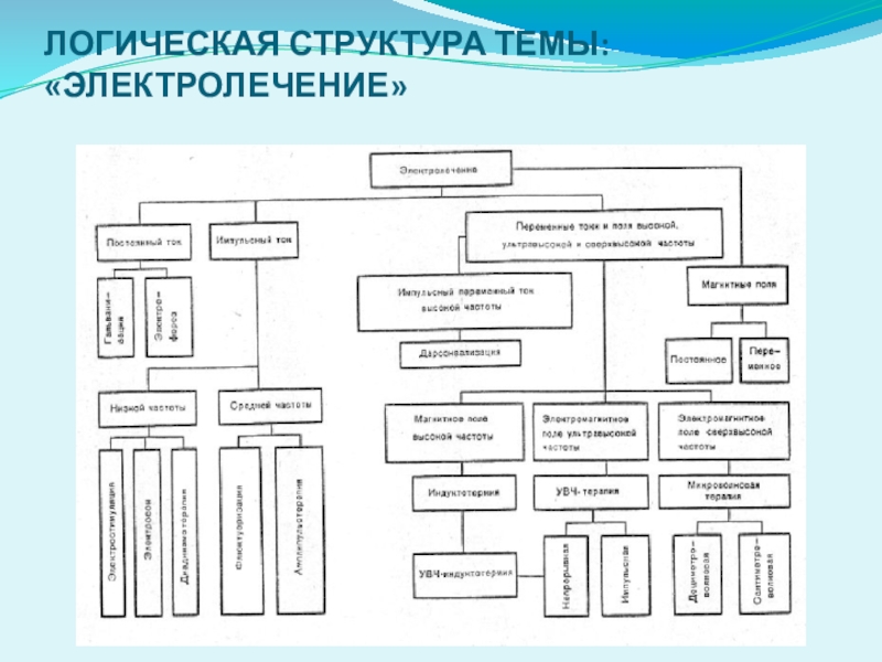 Тема структура. Логическая схема темы УВЧ-терапия. Физиотерапия структурно логическая схема. Логическая схема УВЧ терапии. Заполните структурно логическую схему физиотерапия.