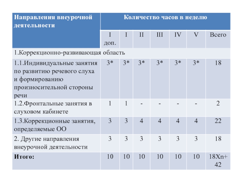 План внеурочной деятельности для детей с овз составляет за 5 лет