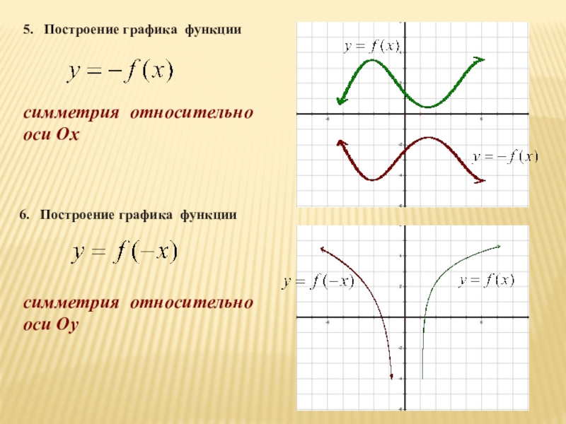 Какие из графиков функций изображенных на рисунке симметричны относительно оси oy