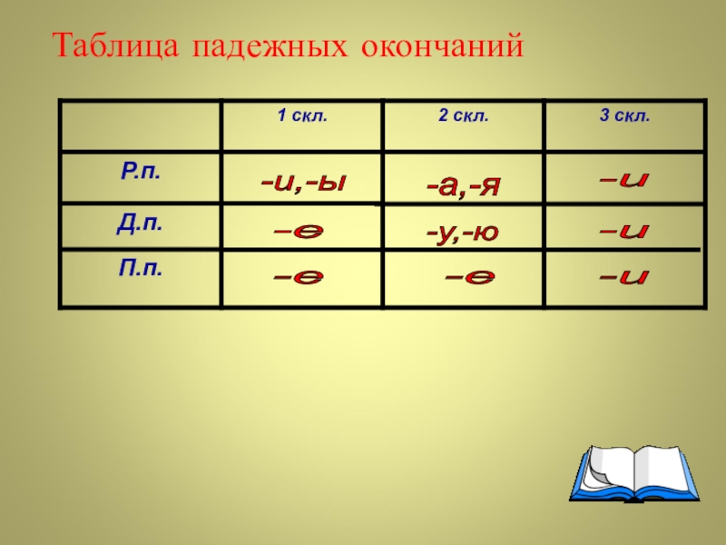 Правописание безударных падежных окончаний в единственном числе. Таблица окончаний в п п р п д п и. Таблица падежных окончаний. Окончания 1 скл. Правописание падежных окончаний имен существительных.