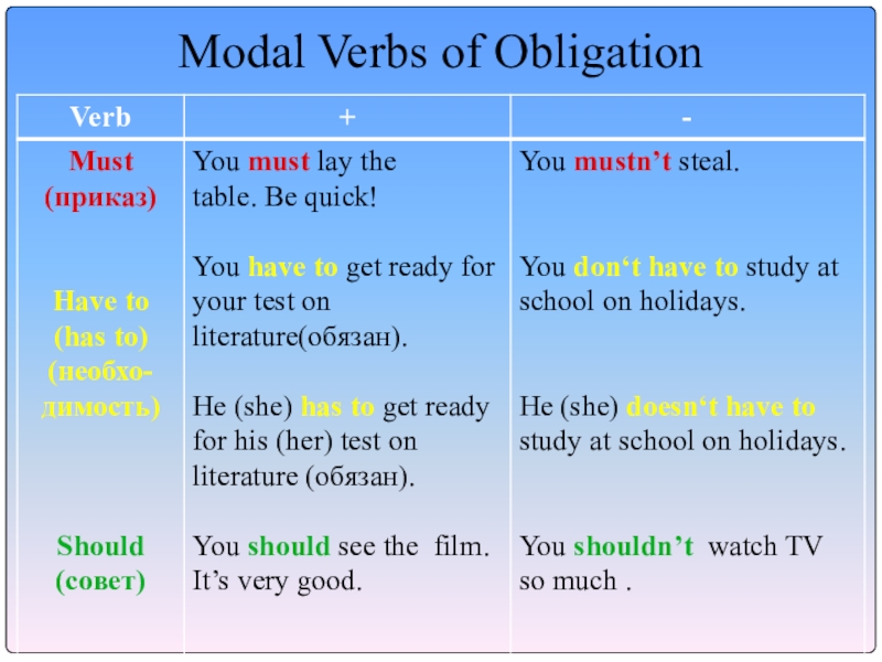 Презентация modal verbs в английском языке