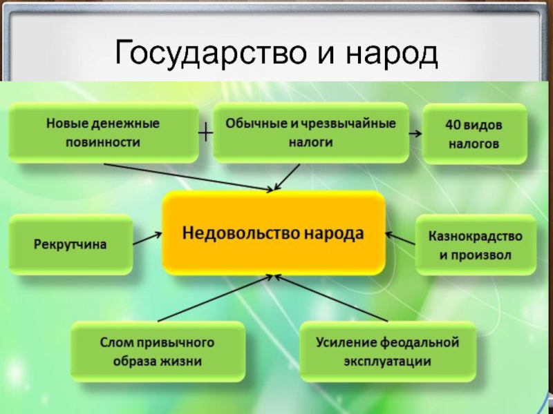 Конспект урока власть. Государство и народ. Государство. Общество и государство тяготы реформ государство и народ. Нация-государство это.